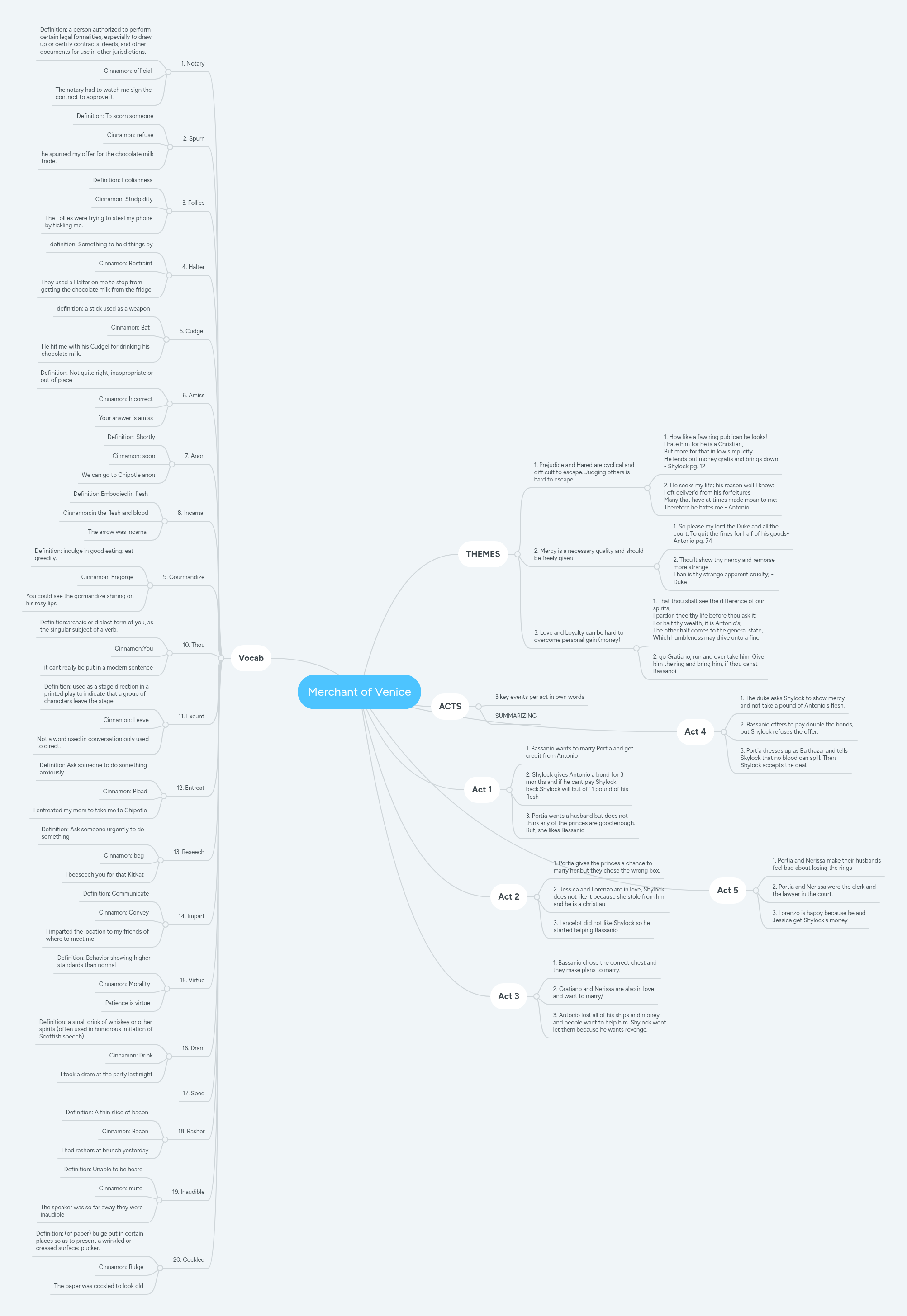 Merchant of Venice | MindMeister Mind map