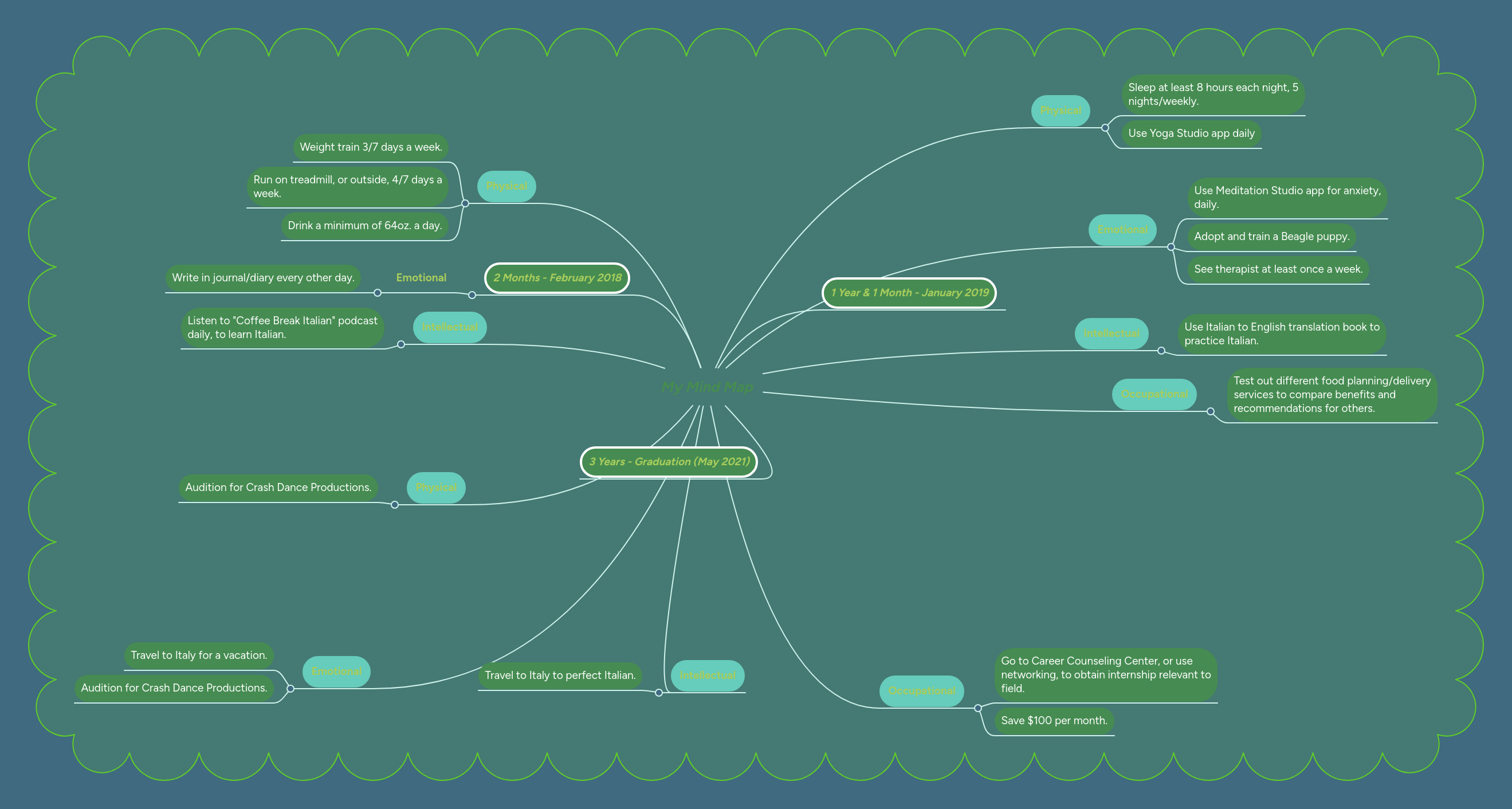 My Mind Map | MindMeister Mind map