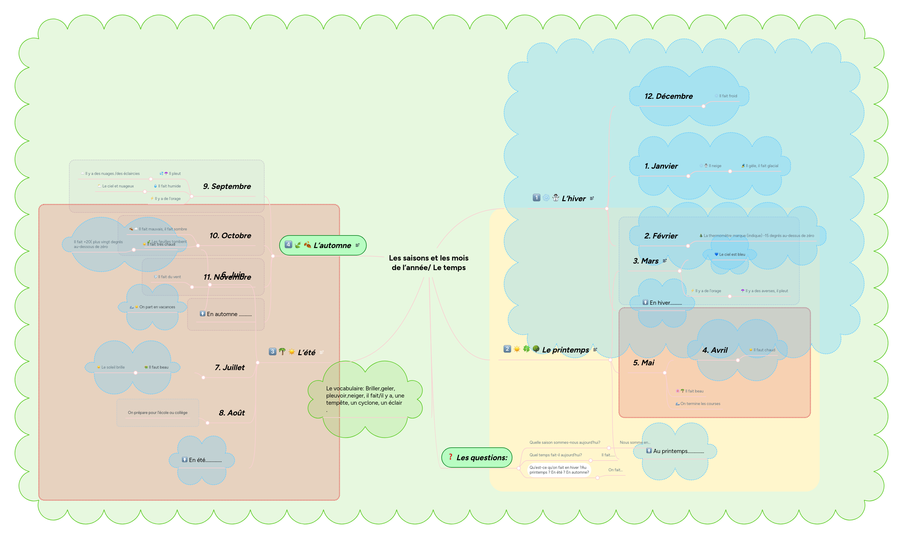 Les Saisons Et Les Mois De L Annee Le Temps Mindmeister Mind Map