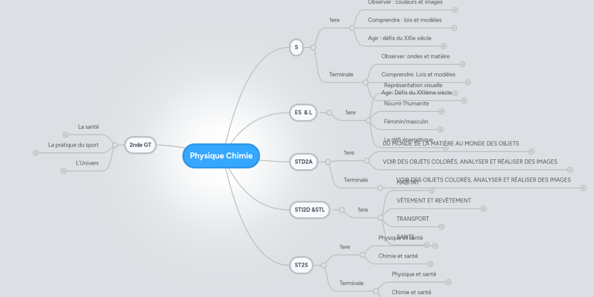 Physique Chimie Mindmeister Mind Map