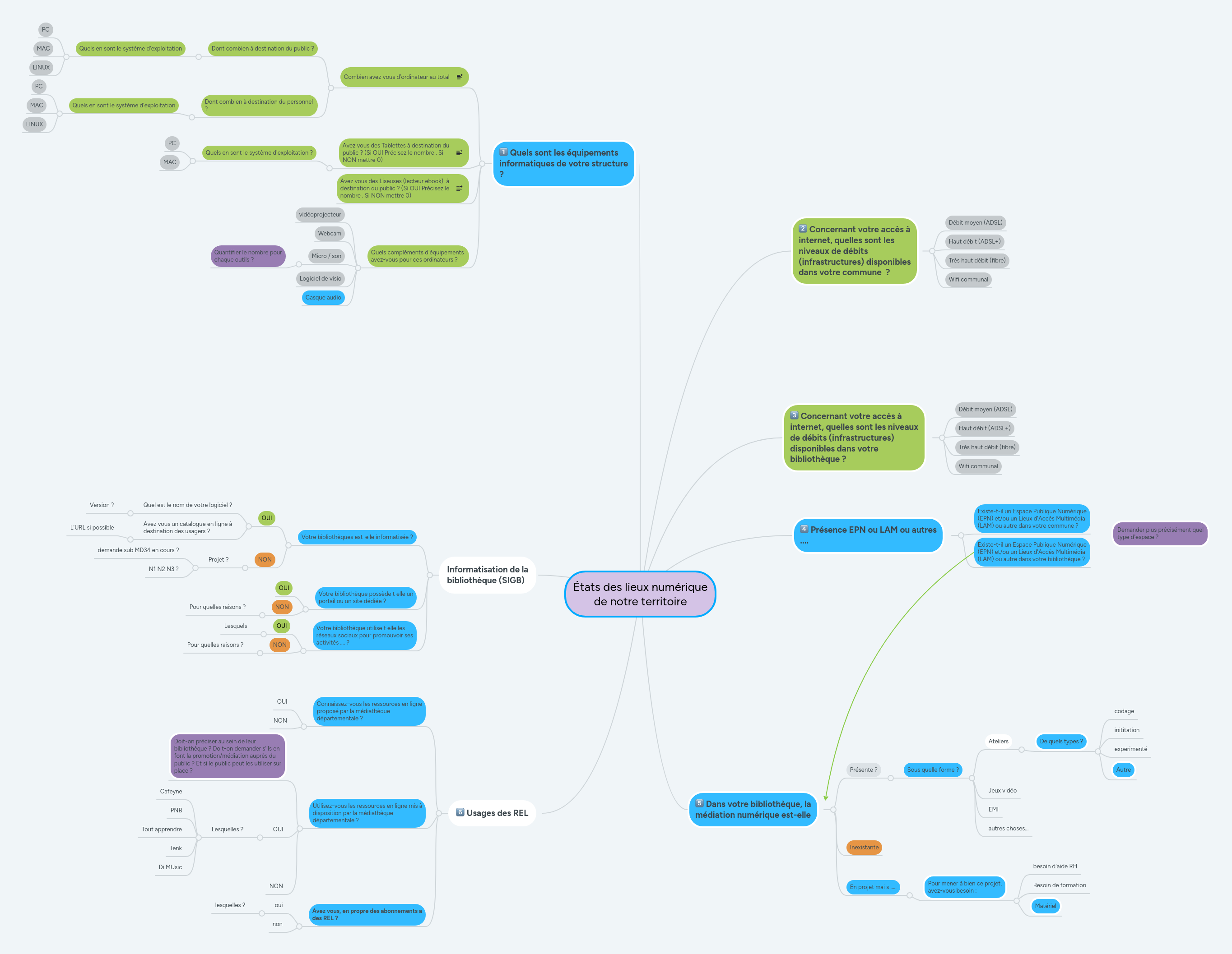 Mind Map En Ligne Gratuit Sans Inscription