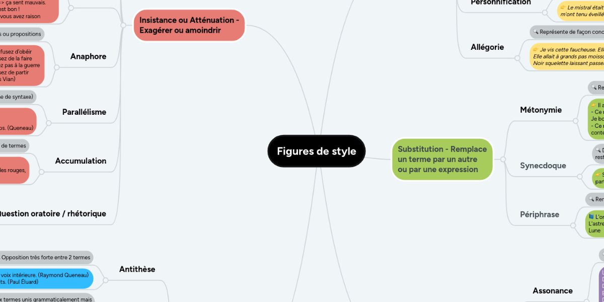 Figures de style MindMeister Mind Map