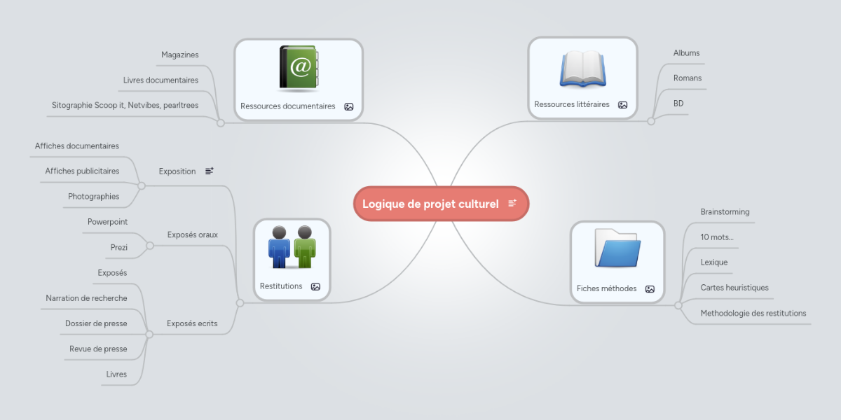 Logique de projet culturel | MindMeister Mind Map