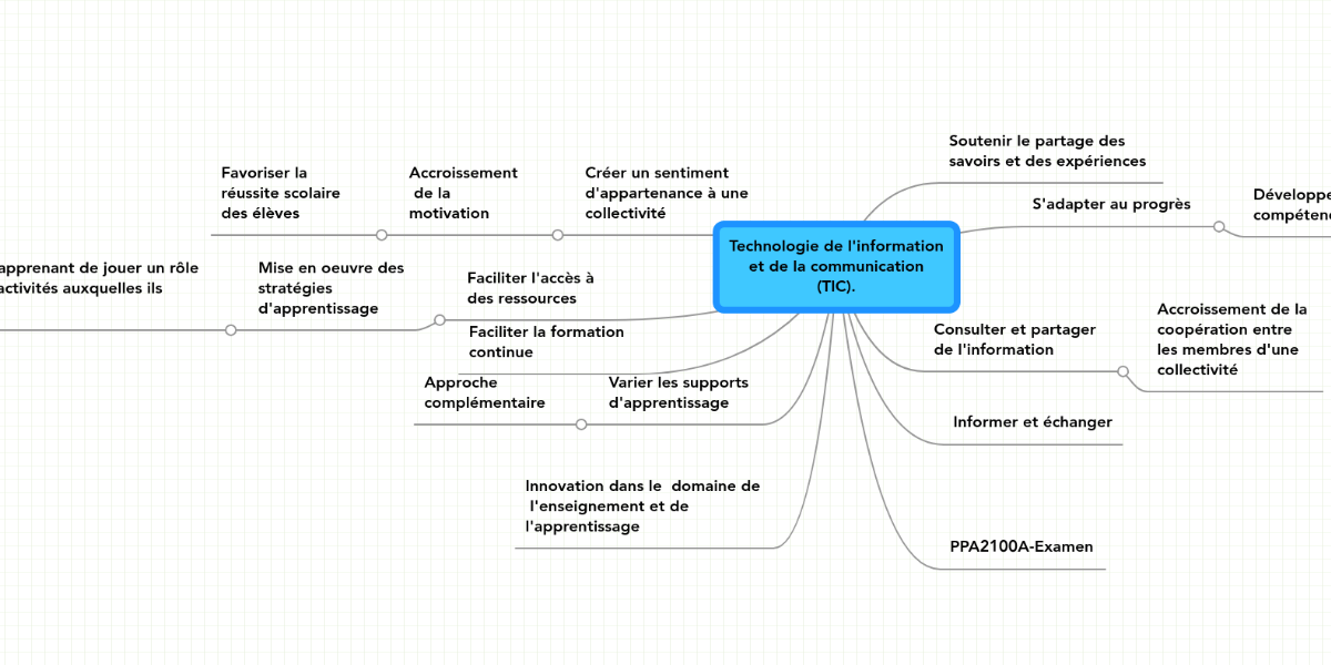 Technologie de l'information et de la communicati...  MindMeister Mind Map