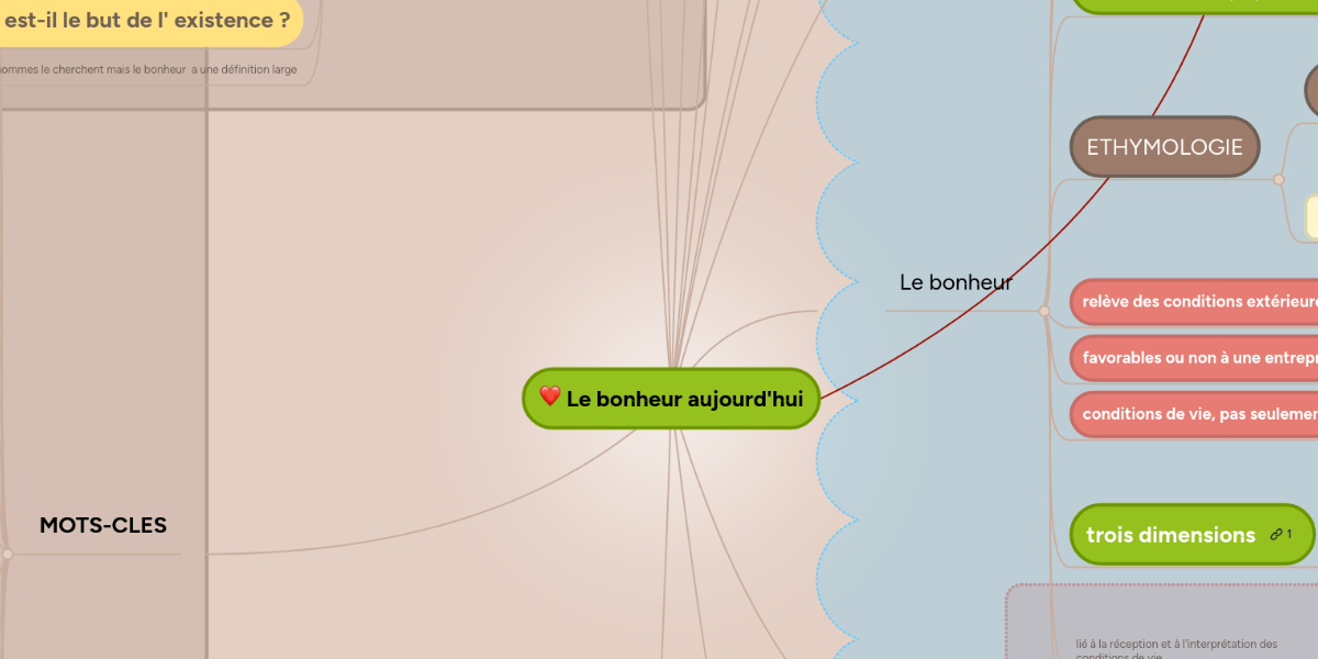 Le Bonheur Aujourd Hui Mindmeister Mind Map