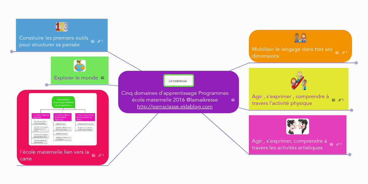 Cinq Domaines D Apprentissage Programmes Ecole Ma Mindmeister Mind Map