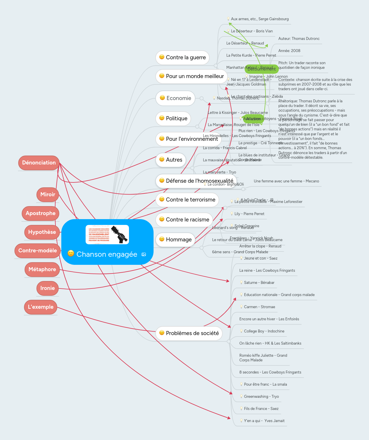 Chanson Engagee Mindmeister Mind Map