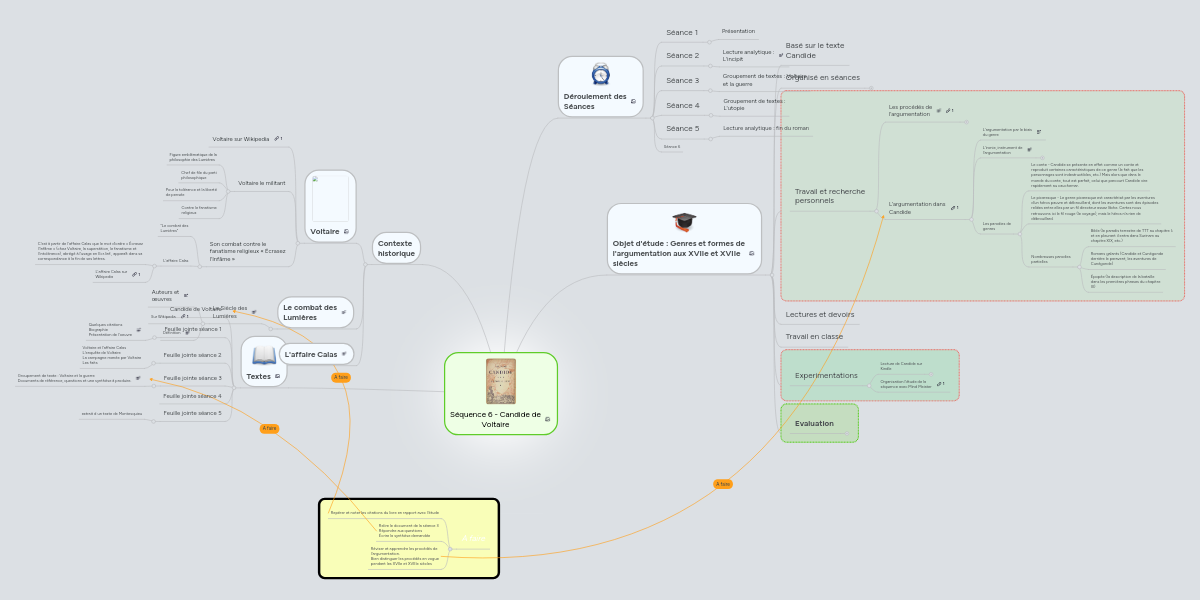 Sequence 6 Candide De Voltaire Mindmeister Mind Map