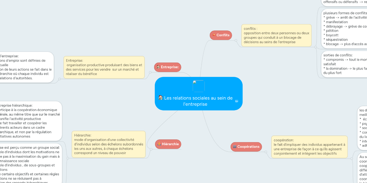 Les Relations Sociales Au Sein De L Entreprise Mindmeister Mind Map