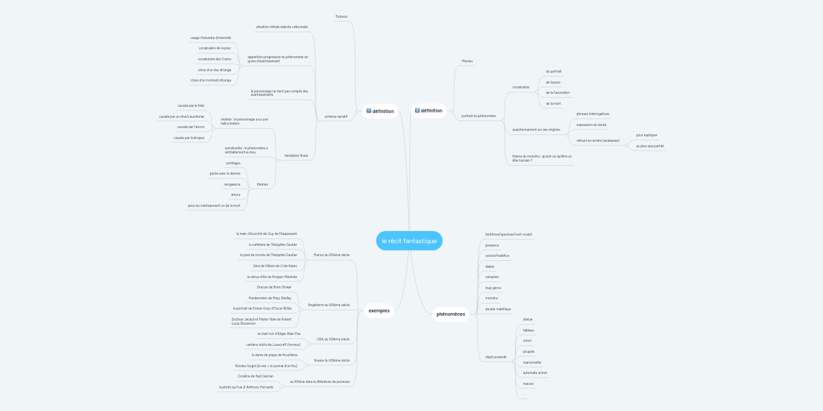 le récit fantastique  MindMeister Mind Map