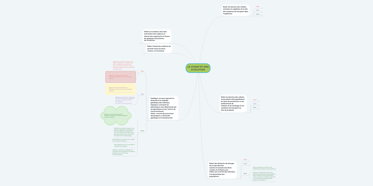 LE VIVANT ET SON EVOLUTION | MindMeister Mind Map