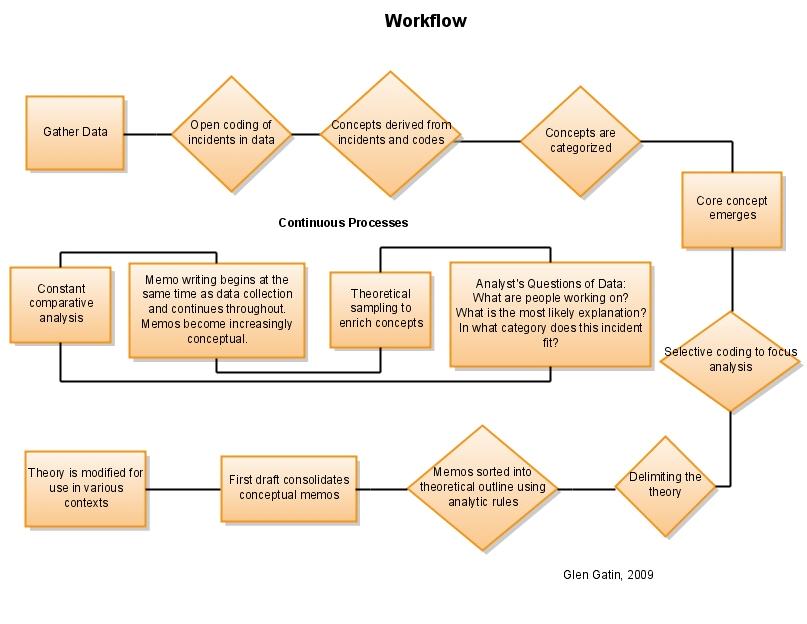 Grounded theory dissertation format