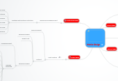 interior design - MindMeister Mind Map