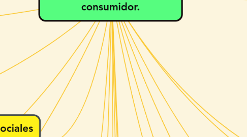 Mind Map: factores que influyen en el comportamiento del consumidor.