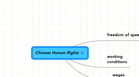 Mind Map: Chinese Human Rights
