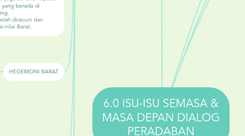 Mind Map: 6.0 ISU-ISU SEMASA & MASA DEPAN DIALOG PERADABAN