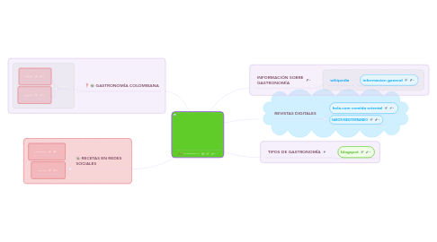 Mind Map: GASTRONOMÍA