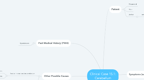 Mind Map: Clinical Case 15.1: Cerebellum