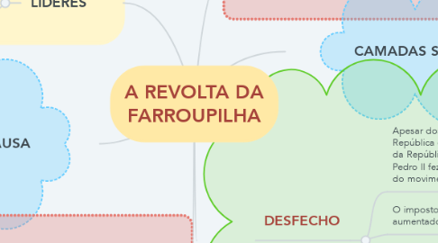 Mind Map: A REVOLTA DA FARROUPILHA