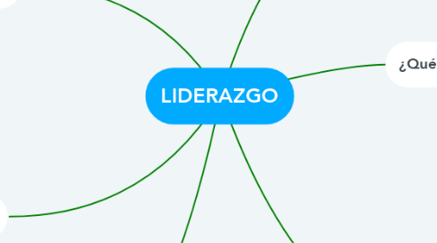 Mind Map: LIDERAZGO