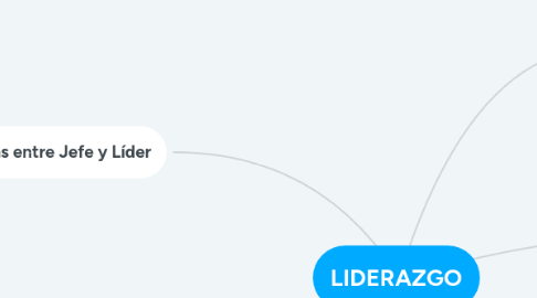 Mind Map: LIDERAZGO