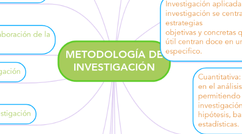 Mind Map: METODOLOGÍA DE INVESTIGACIÓN