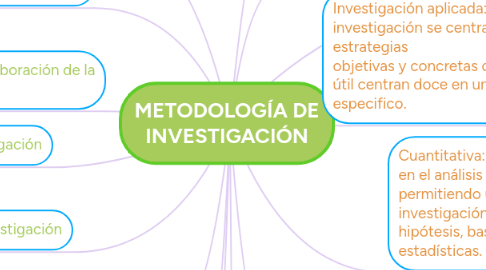 Mind Map: METODOLOGÍA DE INVESTIGACIÓN