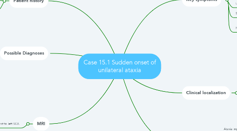Mind Map: Case 15.1 Sudden onset of unilateral ataxia