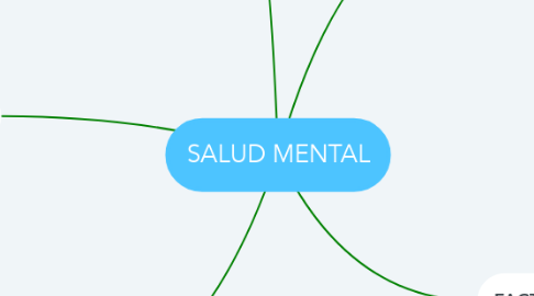 Mind Map: SALUD MENTAL