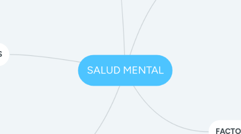 Mind Map: SALUD MENTAL