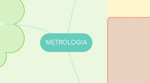 Mind Map: METROLOGIA