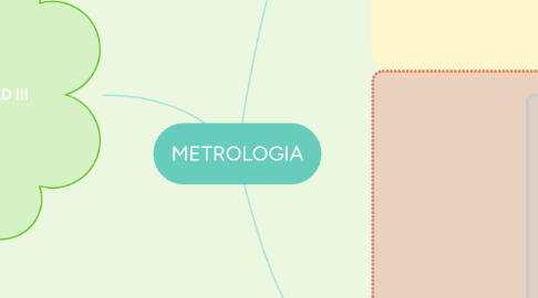 Mind Map: METROLOGIA