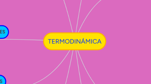 Mind Map: TERMODINÁMICA