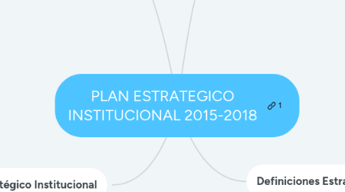 Mind Map: PLAN ESTRATEGICO INSTITUCIONAL 2015-2018