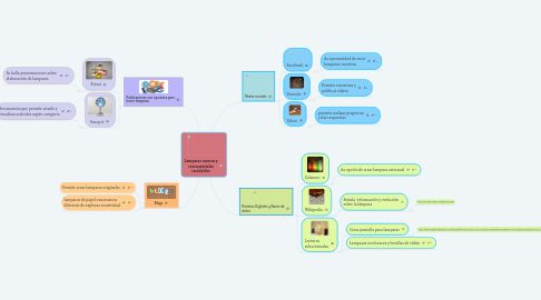 Mind Map: Lamparas caseras y con materiales reciclables