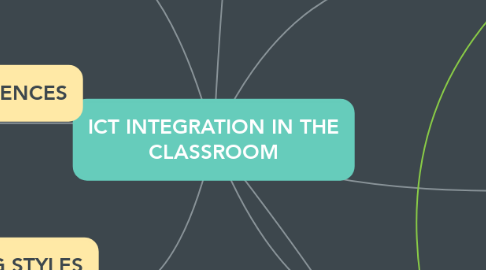 Mind Map: ICT INTEGRATION IN THE CLASSROOM