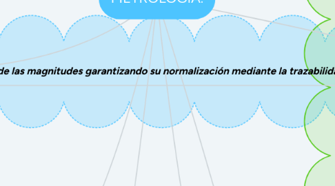 Mind Map: METROLOGIA.