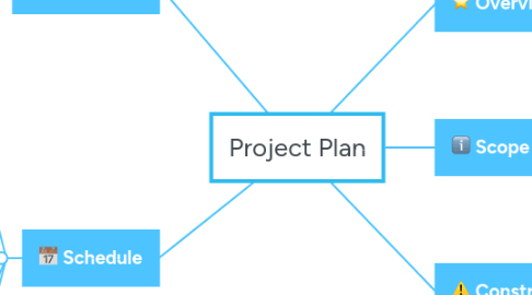 Mind Map: Project Plan