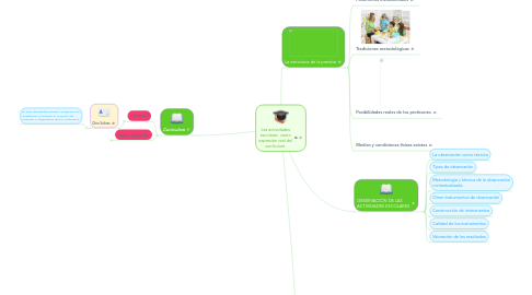 Mind Map: Las actividades escolares como expresión real del currículum.