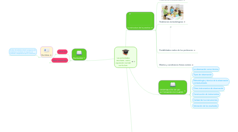 Mind Map: Las actividades escolares  como expresión real del currículum.