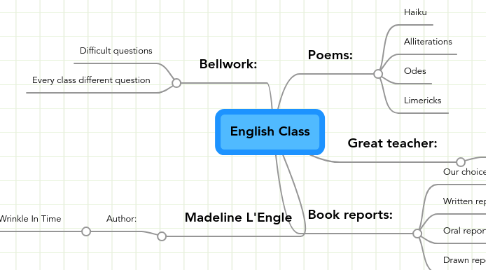 Mind Map: English Class