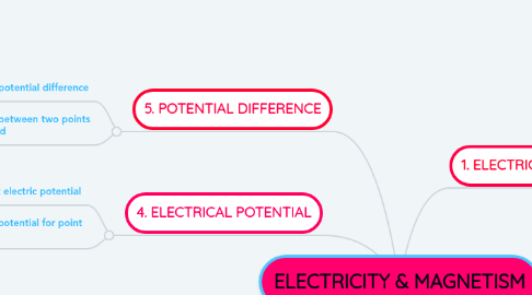 Mind Map: ELECTRICITY & MAGNETISM