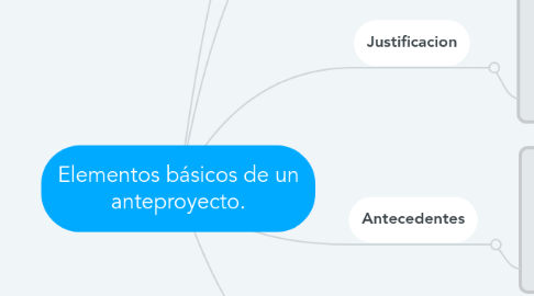 Mind Map: Elementos básicos de un anteproyecto.