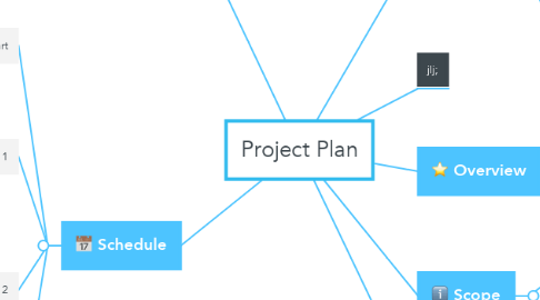 Mind Map: Project Plan