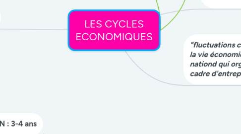 Mind Map: LES CYCLES ECONOMIQUES