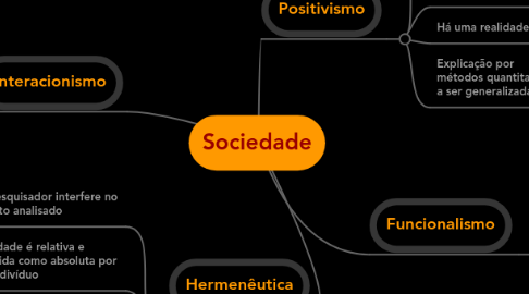 Mind Map: Sociedade