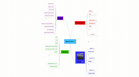 Mind Map: Wernle PLN