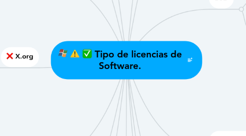 Mind Map: Tipo de licencias de Software.