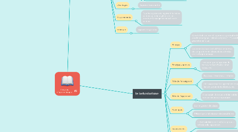 Mind Map: Théories d'apprentissage