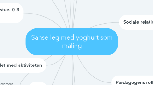 Mind Map: Sanse leg med yoghurt som maling